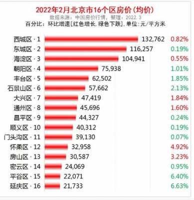 北京三环房价多少钱一平米（北京五环房价多少钱一平米）