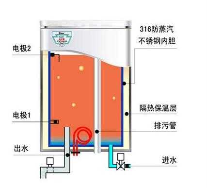 电热水器工作原理（滚筒电热水器工作原理）