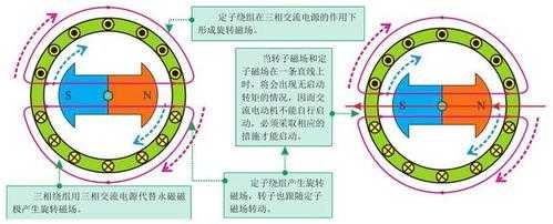 电动机的原理（电动机的原理是什么）