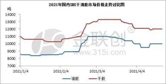 SBS橡胶（sbs橡胶价格走势图）