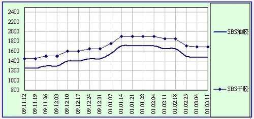 SBS橡胶（sbs橡胶价格走势图）