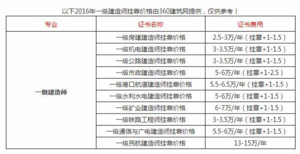 关于资质挂靠的信息