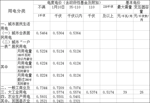 居民电价（四川居民电价）