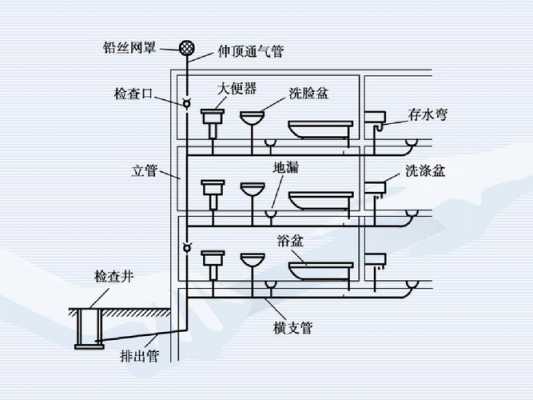 建筑排水系统（建筑排水系统的横管按非满流设计的原因）