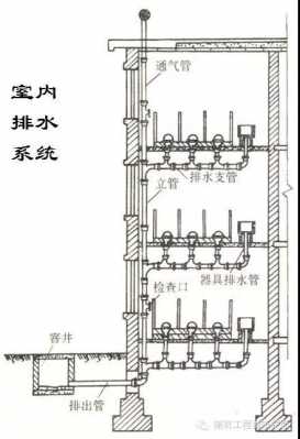 建筑排水系统（建筑排水系统的横管按非满流设计的原因）