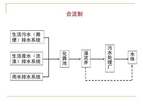 建筑排水系统（建筑排水系统的横管按非满流设计的原因）