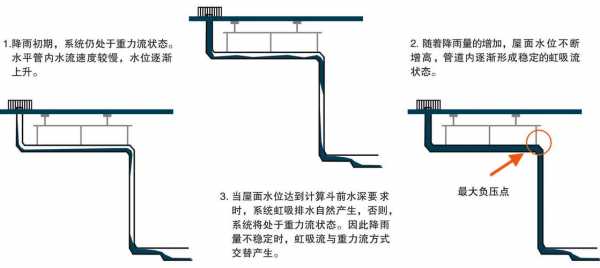 虹吸式排水系统（虹吸式排水施工图）