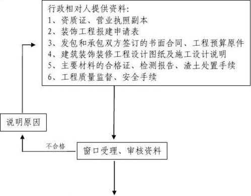 装修资质办理（装修资质办理流程及费用标准）