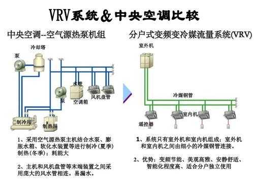 vrv空调是什么意思（vrv多联机空调）