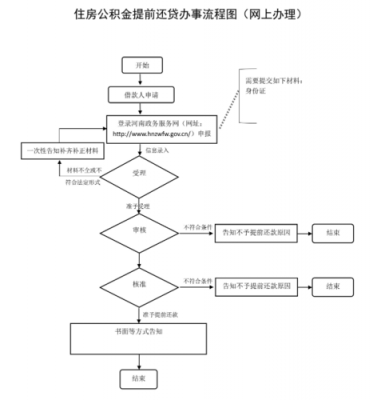 公积金提前还款流程（公积金提前部分还款流程）