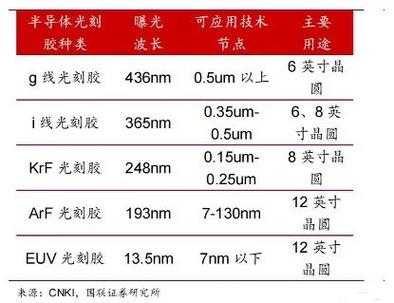 光刻胶是什么（光刻胶是什么意思用途大不大）