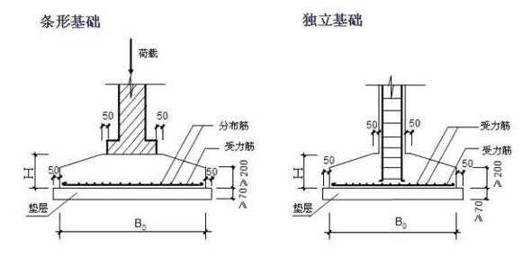 地基和基础的区别（地基和基础的区别图）