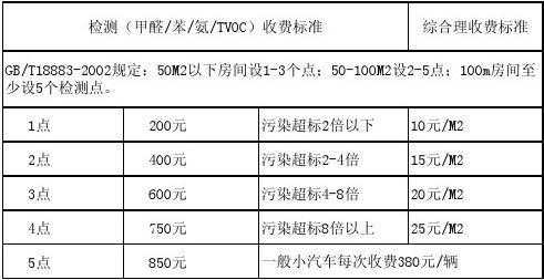 室内环境检测标准（室内环境检测标准怎么收费）