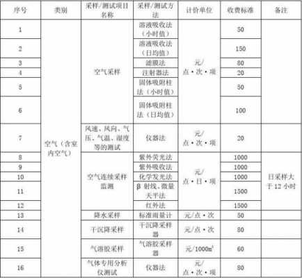 室内环境检测标准（室内环境检测标准怎么收费）