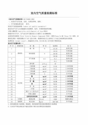 室内环境检测标准（室内环境检测标准怎么收费）