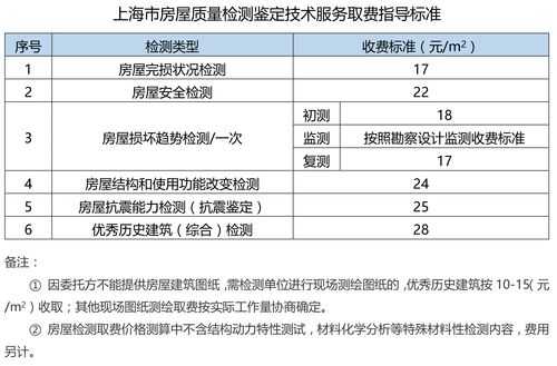 危房鉴定费用（危房鉴定费用多少钱一平米）