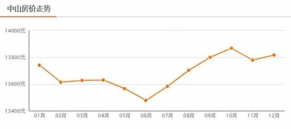 中山市房价（中山市房价走势）