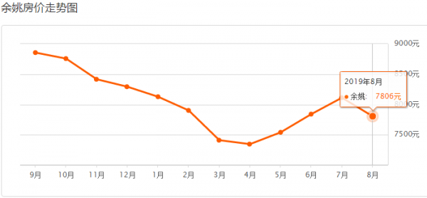 余姚房价（余姚房价开始下跌了吗）