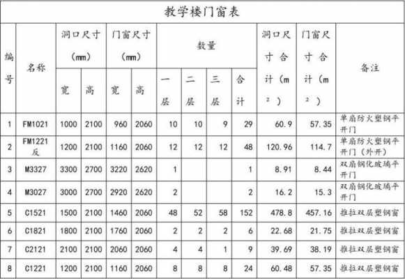 门窗表（门窗表及门窗详图）