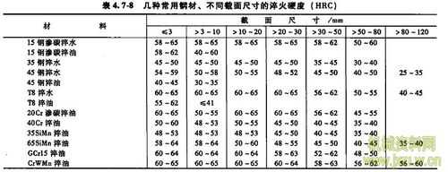 65锰钢（65锰钢淬火硬度是多少）