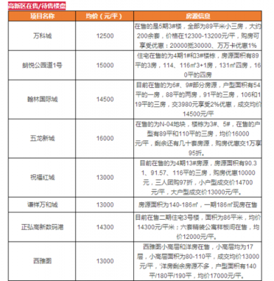 高新区房价（郑州高新区房价）