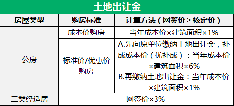 已购公房（已购公房土地出让金征收标准）