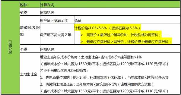 已购公房（已购公房土地出让金征收标准）