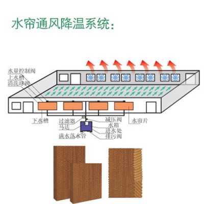 水帘降温系统（水帘降温系统原理）