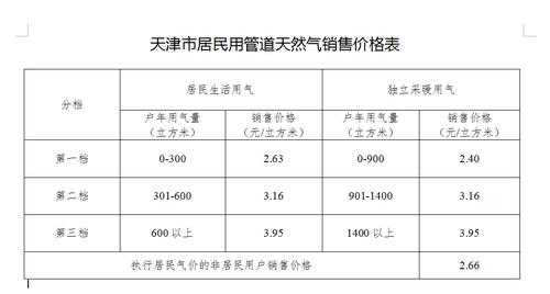 煤气价格（煤气价格一瓶多少钱）