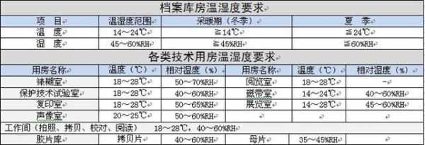 档案库房温湿度（档案库房温湿度调控方法）