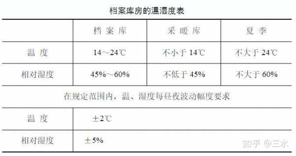 档案库房温湿度（档案库房温湿度调控方法）