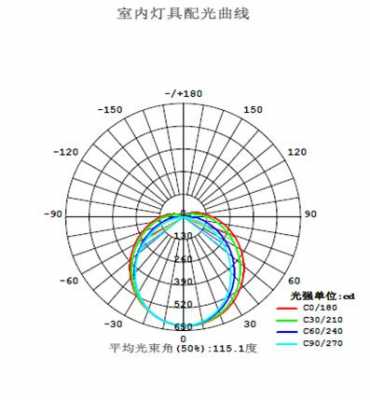 配光曲线（配光曲线名词解释）