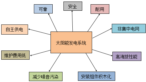 光伏发电的优势（光伏发电的优势不包括）