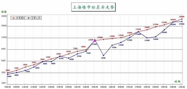 现在房价走势如何（现在房价走势如何上海）