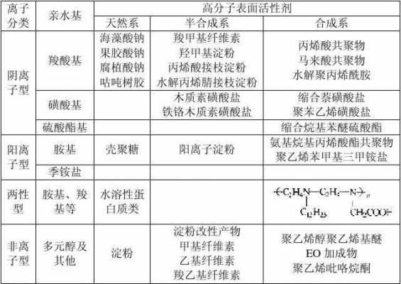 表面活性剂有哪些（表面活性剂有哪些种类）