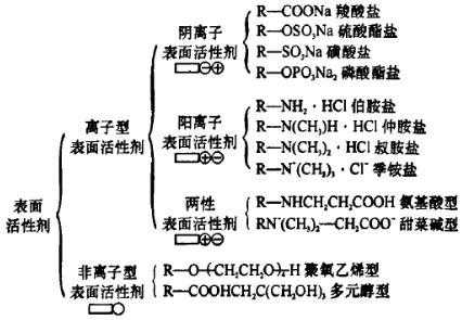 表面活性剂有哪些（表面活性剂有哪些种类）