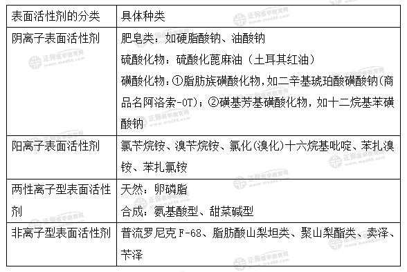 表面活性剂有哪些（表面活性剂有哪些种类）