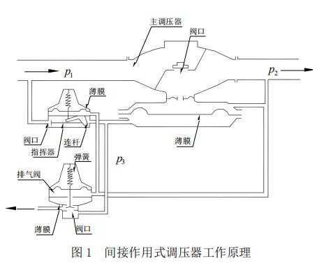 燃气调压箱（燃气调压箱工作原理）