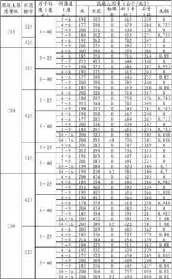 c20混凝土配合比表（c20混凝土配合比表格）