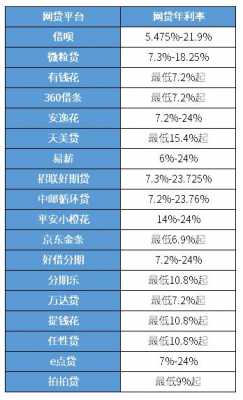 各大（各大平台借款利率）