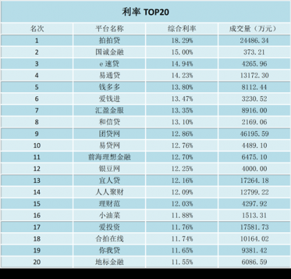 各大（各大平台借款利率）