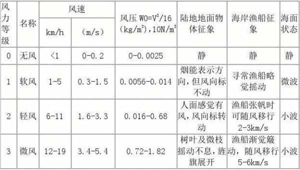 防风等级（防风等级一二三四的区别）