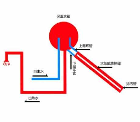 太阳能怎么上水（太阳能怎么上水上不上去）