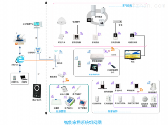 智能家庭（智能家庭网关用户名及密码）