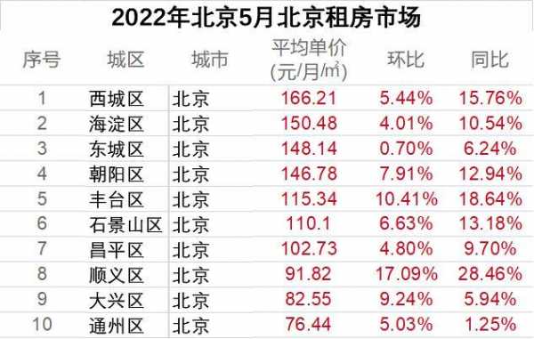 北京平均房价（北京平均房价2022年）