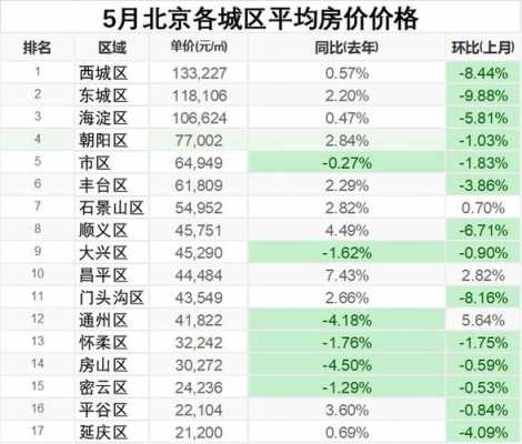 北京平均房价（北京平均房价2022年）