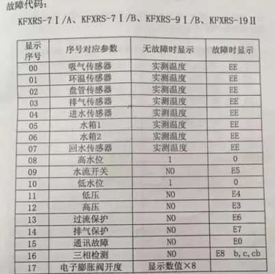 美的空气能（美的空气能故障代码表）