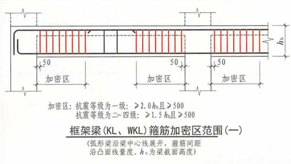 箍筋加密区（箍筋加密区域）