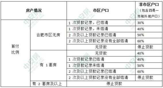 合肥房屋抵押贷款（合肥房屋抵押贷款政策）