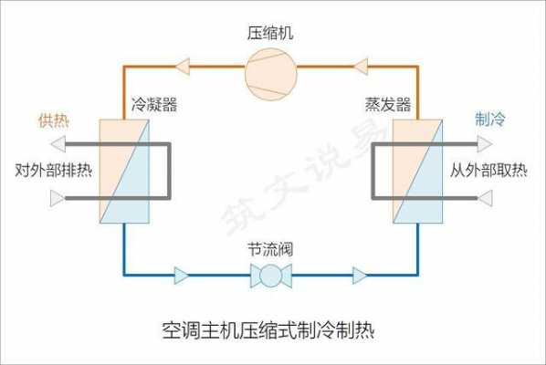 空调制冷制热原理（空调制冷制热原理是什么）